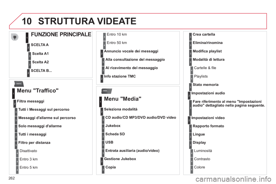 CITROEN C5 2012  Libretti Di Uso E manutenzione (in Italian) 262
10
MEDIA
TRAFFIC
  STRUTTURA VIDEATE 
 
 
 
 
 
 
 
 
 
 
 
 
 
FUNZIONE PRINCIPALE 
 
 
SCELTA A 
   
SCELTA B...  
     
Scelta A1 
 
 
 
Scelta A2 
 
 
1
2
3
2
3
 
 
Menu "Traffico" 
 
 
Tutti 