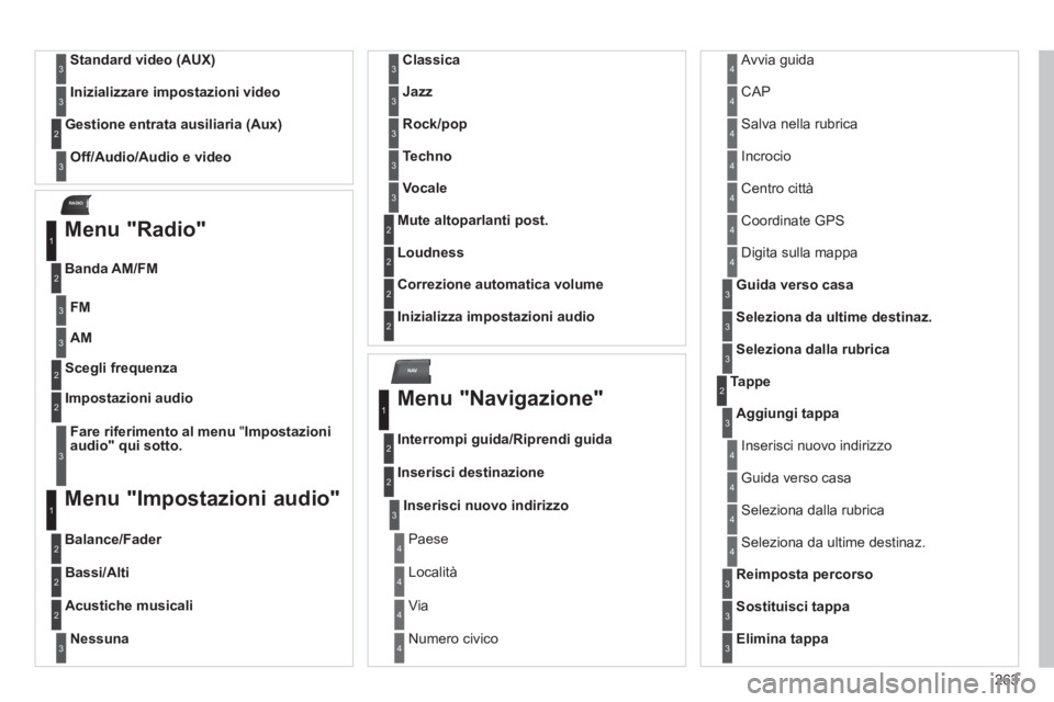 CITROEN C5 2012  Libretti Di Uso E manutenzione (in Italian) 263
NAV
RADIO
   
Standard video (AUX) 
 3
 
 
Inizializzare impostazioni video 
 
 3
 
 
Off/Audio/Audio e video 
 
 
     
Gestione entrata ausiliaria (Aux) 
2
3
 
 
Menu "Radio" 
 
 
FM 
 
 
 
Band
