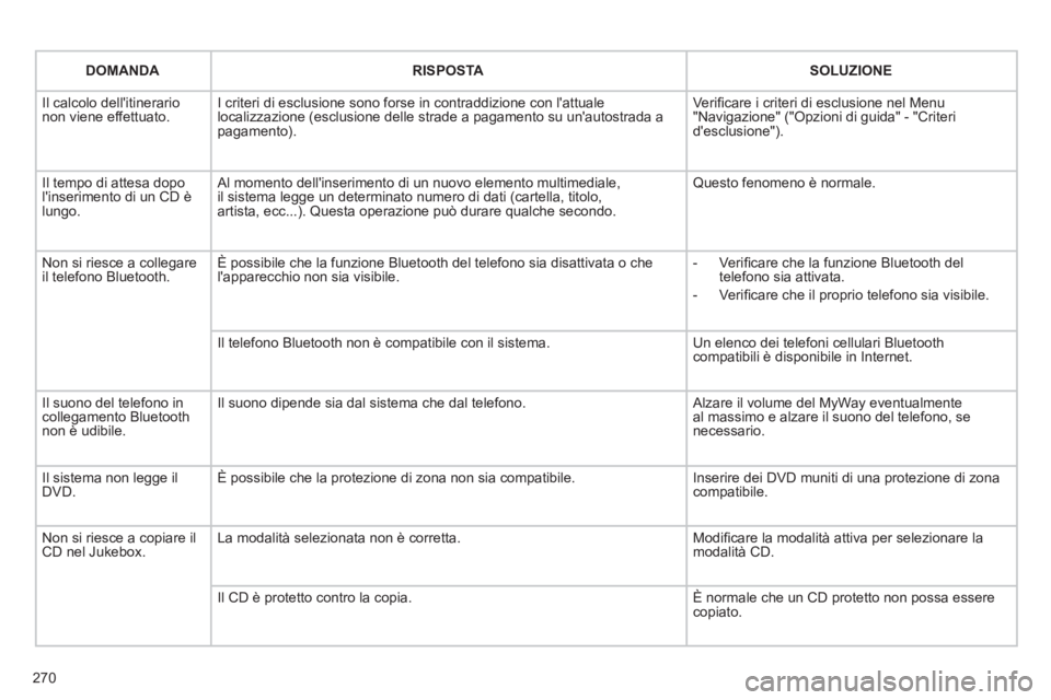 CITROEN C5 2012  Libretti Di Uso E manutenzione (in Italian) 270
   
 
DOMANDA 
 
   
 
RISPOSTA 
 
   
 
SOLUZIONE 
 
 
  Il calcolo dellitinerario 
non viene effettuato.   I criteri di esclusione sono forse in contraddizione con lattuale 
localizzazione (es