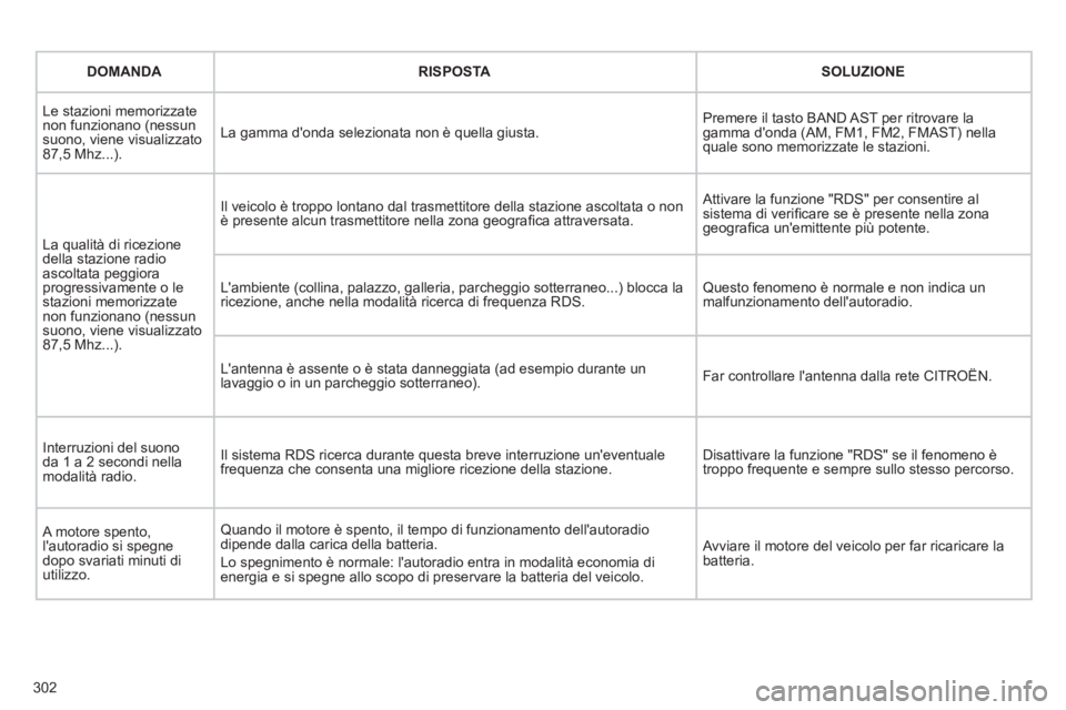 CITROEN C5 2012  Libretti Di Uso E manutenzione (in Italian) 302
   
 
DOMANDA 
 
   
 
RISPOSTA 
 
   
 
SOLUZIONE 
 
 
  Le stazioni memorizzate 
non funzionano (nessun 
suono, viene visualizzato 
87,5 Mhz...).   La gamma donda selezionata non è quella gius