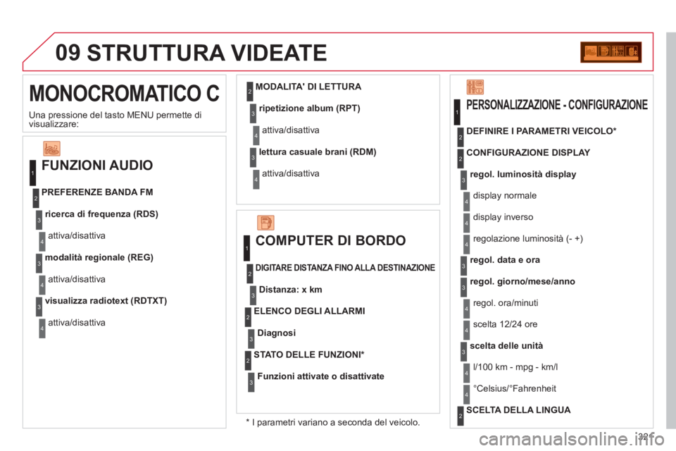 CITROEN C5 2012  Libretti Di Uso E manutenzione (in Italian) 321
09  STRUTTURA VIDEATE 
 
 
*   
I parametri variano a seconda del veicolo.      
Una pressione del tasto MENU permette di 
visualizzare:  
 
MONOCROMATICO C 
 
 
FUNZIONI AUDIO 
 
 
ricerca di fre
