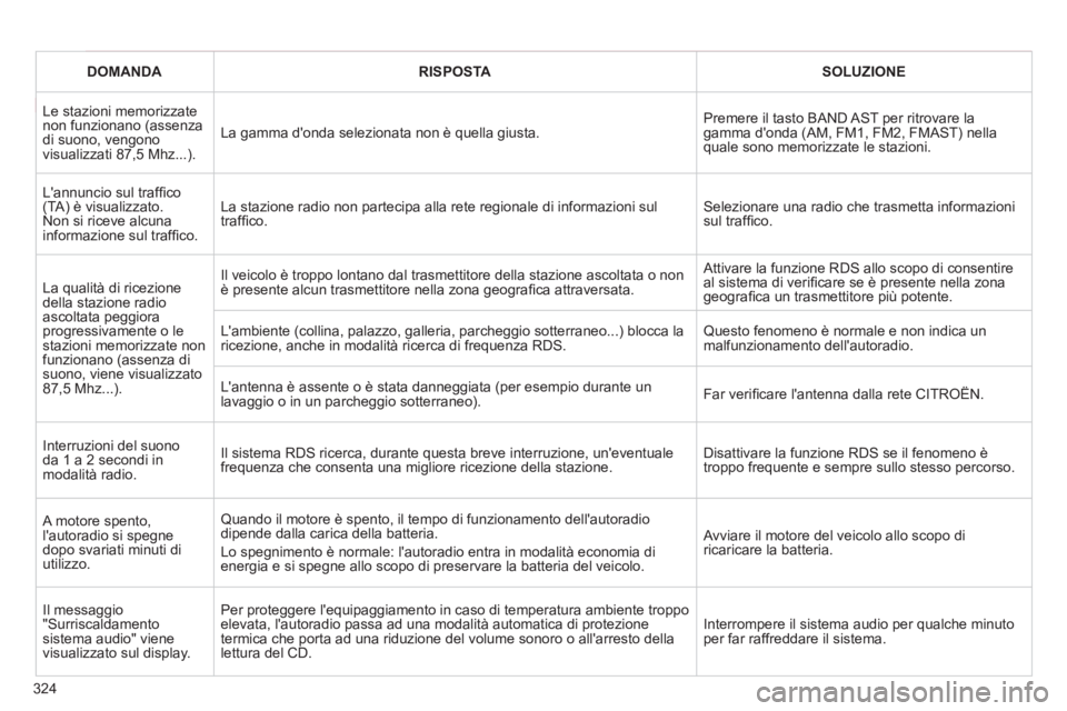CITROEN C5 2012 Libretti Di Uso E manutenzione (in Italian) 324
DOMANDA
RISPOSTA
SOLUZIONE
Le stazioni memorizzate
non funzionano (assenza
di suono, vengono
visualizzati 87,5 Mhz...). La gamma donda selezionata non è quell CITROEN C5 2012 Libretti Di Uso E manutenzione (in Italian) 324
DOMANDA
RISPOSTA
SOLUZIONE
Le stazioni memorizzate
non funzionano (assenza
di suono, vengono
visualizzati 87,5 Mhz...). La gamma donda selezionata non è quell