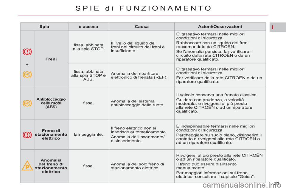 CITROEN C5 2012  Libretti Di Uso E manutenzione (in Italian) I
33 
SPIE di FUNZIONAMENTO
   
 
 
   
 
Freni 
 
    
ﬁ ssa, abbinata 
alla spia STOP.    Il livello del liquido dei 
freni nel circuito dei freni è 
insufﬁ ciente.   E tassativo fermarsi nell