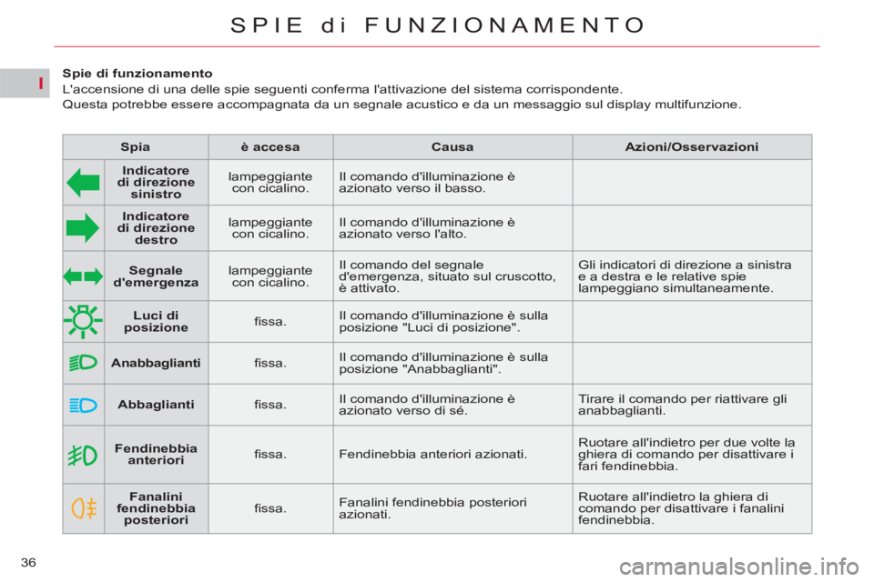 CITROEN C5 2012  Libretti Di Uso E manutenzione (in Italian) I
36
SPIE di FUNZIONAMENTO
   
 
    
 
Fendinebbia 
anteriori 
 
    
ﬁ ssa.   Fendinebbia anteriori azionati.   Ruotare allindietro per due volte la 
ghiera di comando per disattivare i 
fari fen