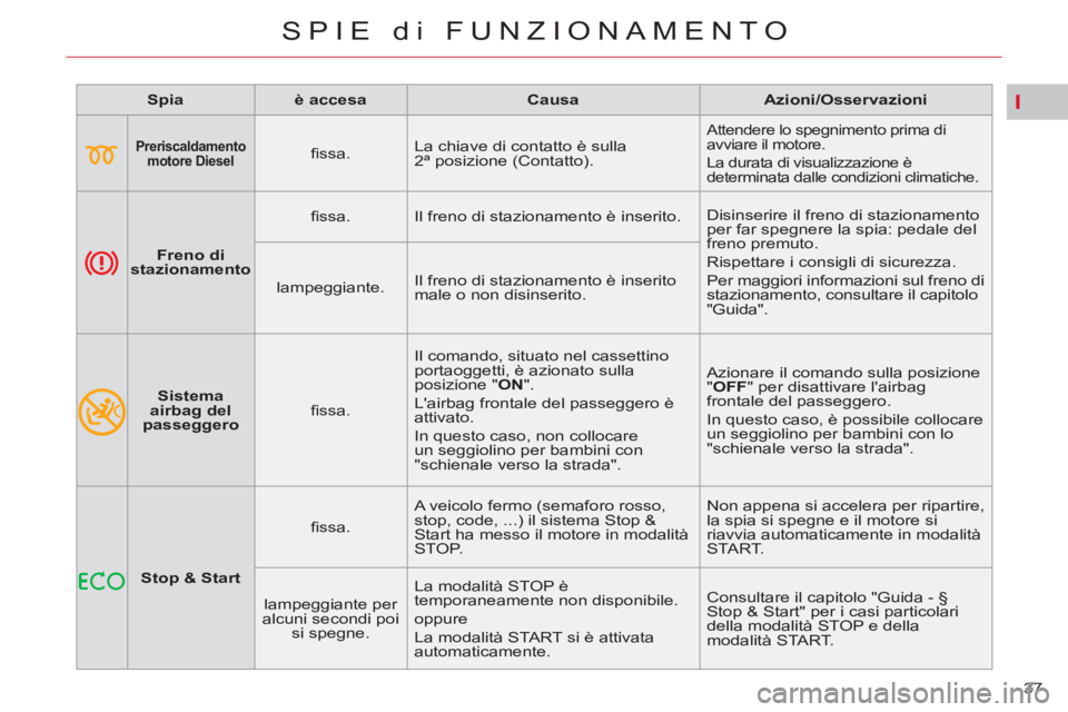 CITROEN C5 2012  Libretti Di Uso E manutenzione (in Italian) I
37 
SPIE di FUNZIONAMENTO
   
 
Spia 
 
   
 
è accesa 
 
   
 
Causa 
 
   
 
Azioni/Osservazioni 
 
 
   
 
 
 
 
 
Preriscaldamento 
motore Diesel   
  
 
ﬁ ssa.    La chiave di contatto è su