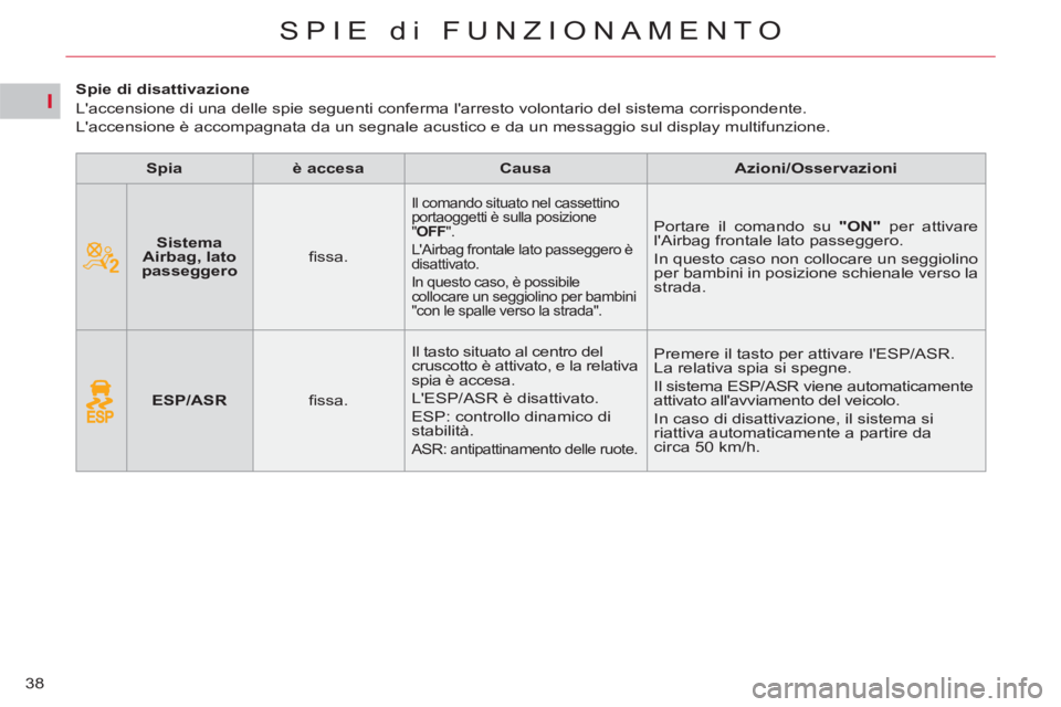 CITROEN C5 2012  Libretti Di Uso E manutenzione (in Italian) I
38
SPIE di FUNZIONAMENTO
   
 
 
 
 
 
 
 
 
 
Spie di disattivazione 
  Laccensione di una delle spie seguenti conferma larresto volontario del sistema corrispondente.  
Laccensione è accompagn