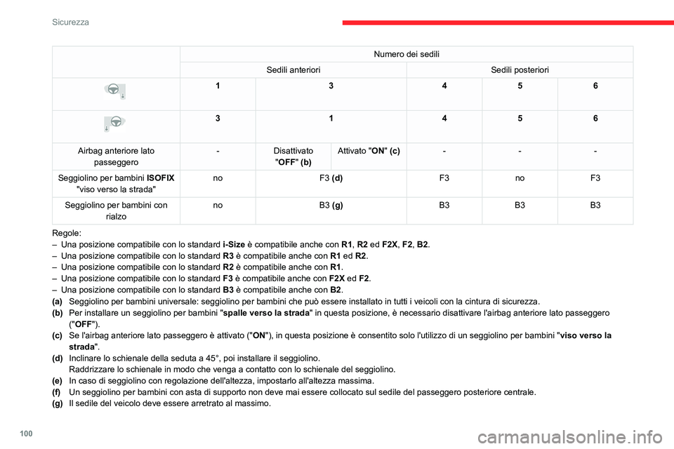 CITROEN C5 AIRCROSS 2022  Libretti Di Uso E manutenzione (in Italian) 100
Sicurezza
Numero dei sedili
Sedili anteriori Sedili posteriori
 
 
13456
 
 
3 1456
Airbag anteriore lato  passeggero -
Disattivato 
"OFF " (b) Attivato "ON" (c)
---
Seggiolino per