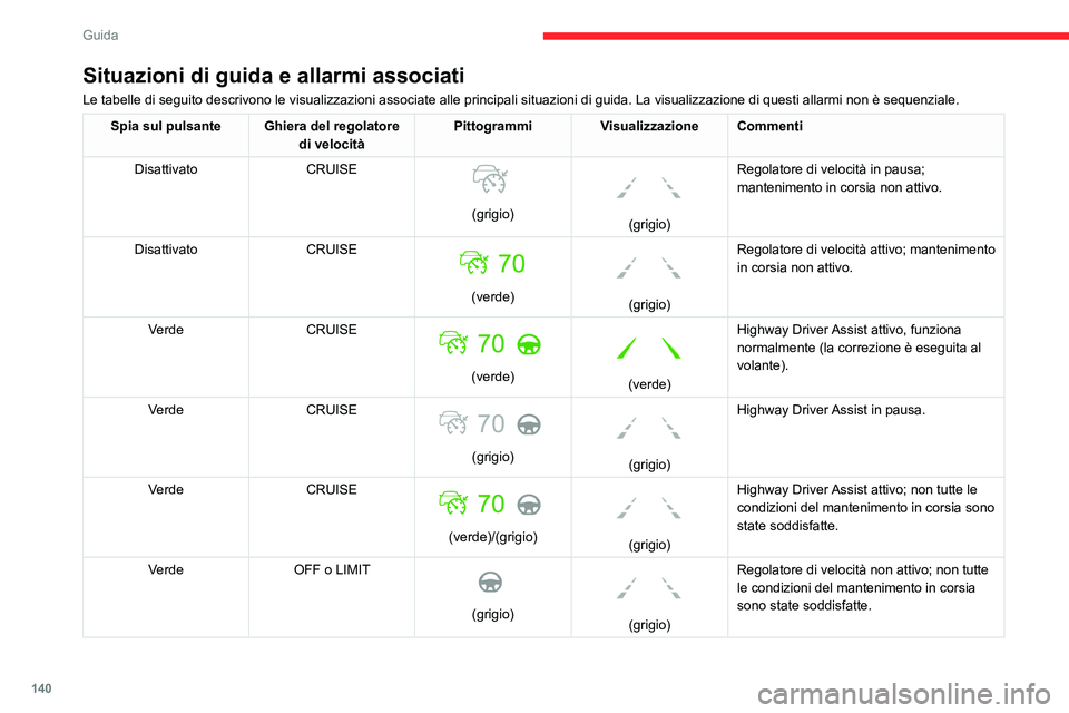 CITROEN C5 AIRCROSS 2022 Libretti Di Uso E manutenzione (in Italian) 140
Guida
Limiti di funzionamento
Il sistema di mantenimento in corsia
potrebbe emettere un allarme se il
veicolo viaggia in una lunga corsia dritta su
un manto stradale soffice, anche se il
guida CITROEN C5 AIRCROSS 2022 Libretti Di Uso E manutenzione (in Italian) 140
Guida
Limiti di funzionamento
Il sistema di mantenimento in corsia
potrebbe emettere un allarme se il
veicolo viaggia in una lunga corsia dritta su
un manto stradale soffice, anche se il
guida