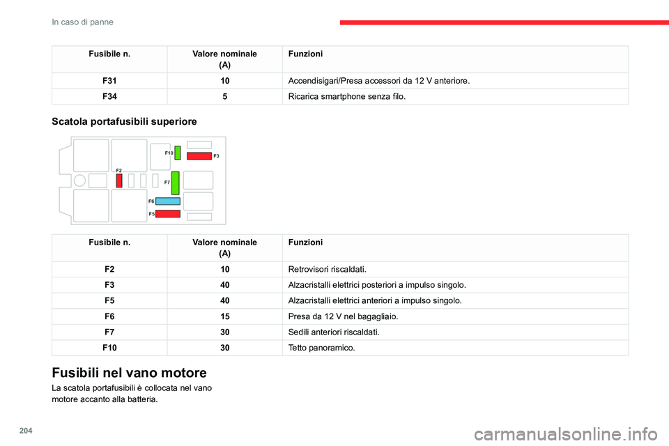 CITROEN C5 AIRCROSS 2022  Libretti Di Uso E manutenzione (in Italian) 204
In caso di panne
Fusibile n.Valore nominale
(A) Funzioni
F31 10Accendisigari/Presa accessori da 12
  V anteriore.
F34 5Ricarica smartphone senza filo.
Scatola portafusibili superiore 
 
Fusibile n