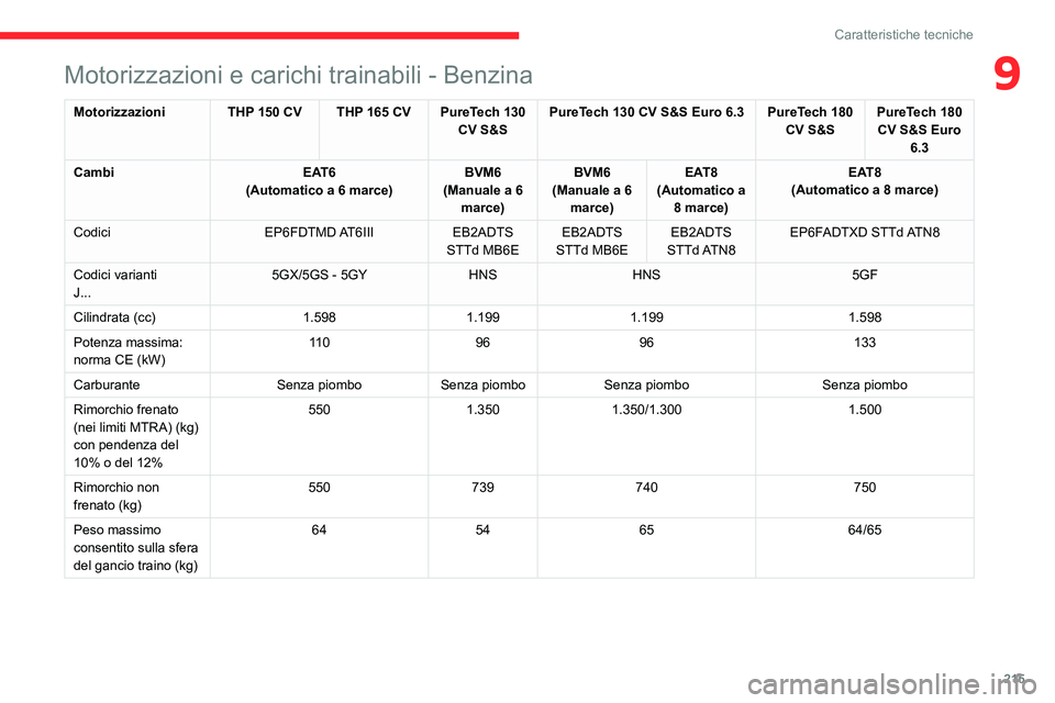 CITROEN C5 AIRCROSS 2022 Libretti Di Uso E manutenzione (in Italian) 215
Caratteristiche tecniche
9Motorizzazioni e carichi trainabili - Benzina
Motorizzazioni THP 150 CV THP 165 CV PureTech 130 CV S&SPureTech 130 CV S&S Euro 6.3 PureTech 180
CV S&SPureTech 180
CV S& CITROEN C5 AIRCROSS 2022 Libretti Di Uso E manutenzione (in Italian) 215
Caratteristiche tecniche
9Motorizzazioni e carichi trainabili - Benzina
Motorizzazioni THP 150 CV THP 165 CV PureTech 130 CV S&SPureTech 130 CV S&S Euro 6.3 PureTech 180
CV S&SPureTech 180
CV S&
