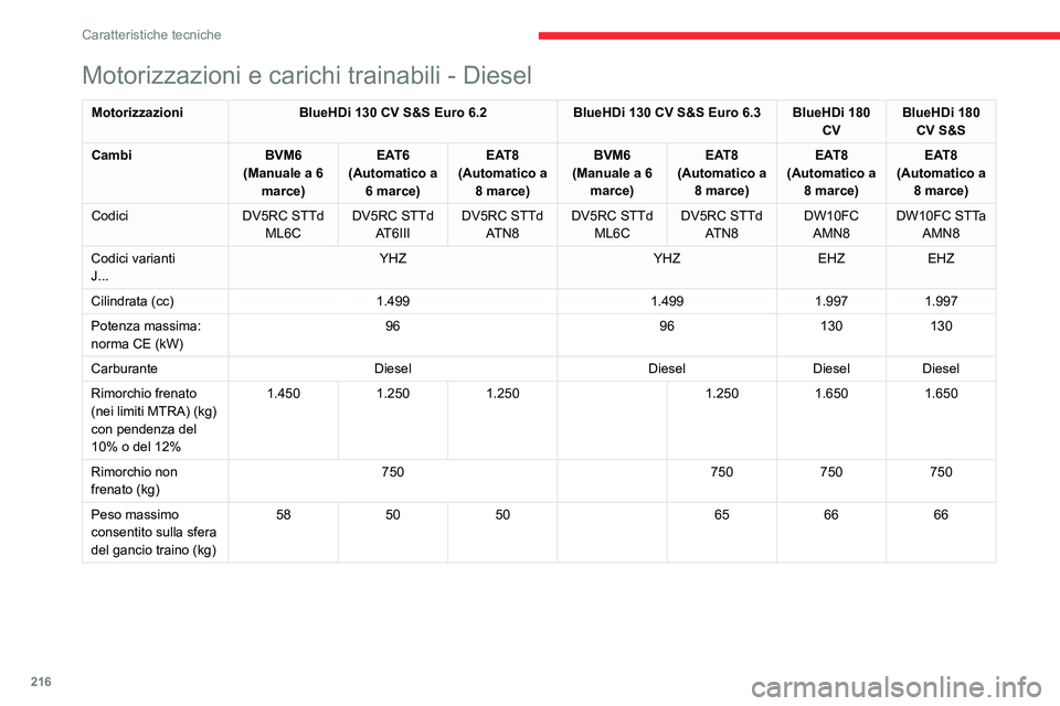 CITROEN C5 AIRCROSS 2022 Libretti Di Uso E manutenzione (in Italian) 216
Caratteristiche tecniche
Motorizzazioni e carichi trainabili - Diesel
MotorizzazioniBlueHDi 130 CV S&S Euro 6.2 BlueHDi 130 CV S&S Euro 6.3 BlueHDi 180
CV BlueHDi 180
CV S&S
Cambi BVM6
(Manual CITROEN C5 AIRCROSS 2022 Libretti Di Uso E manutenzione (in Italian) 216
Caratteristiche tecniche
Motorizzazioni e carichi trainabili - Diesel
MotorizzazioniBlueHDi 130 CV S&S Euro 6.2 BlueHDi 130 CV S&S Euro 6.3 BlueHDi 180
CV BlueHDi 180
CV S&S
Cambi BVM6
(Manual