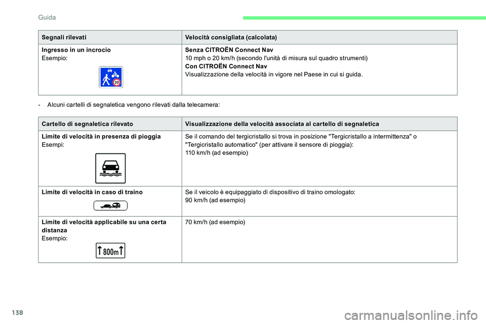 CITROEN C5 AIRCROSS 2020 Libretti Di Uso E manutenzione (in Italian) 138
- Alcuni cartelli di segnaletica vengono rilevati dalla telecamera:Segnali rilevati
Velocità consigliata (calcolata)
Ingresso in un incrocio
Esempio: Senza CITROËN Connect Nav
10 mph o 20 CITROEN C5 AIRCROSS 2020 Libretti Di Uso E manutenzione (in Italian) 138
- Alcuni cartelli di segnaletica vengono rilevati dalla telecamera:Segnali rilevati
Velocità consigliata (calcolata)
Ingresso in un incrocio
Esempio: Senza CITROËN Connect Nav
10 mph o 20