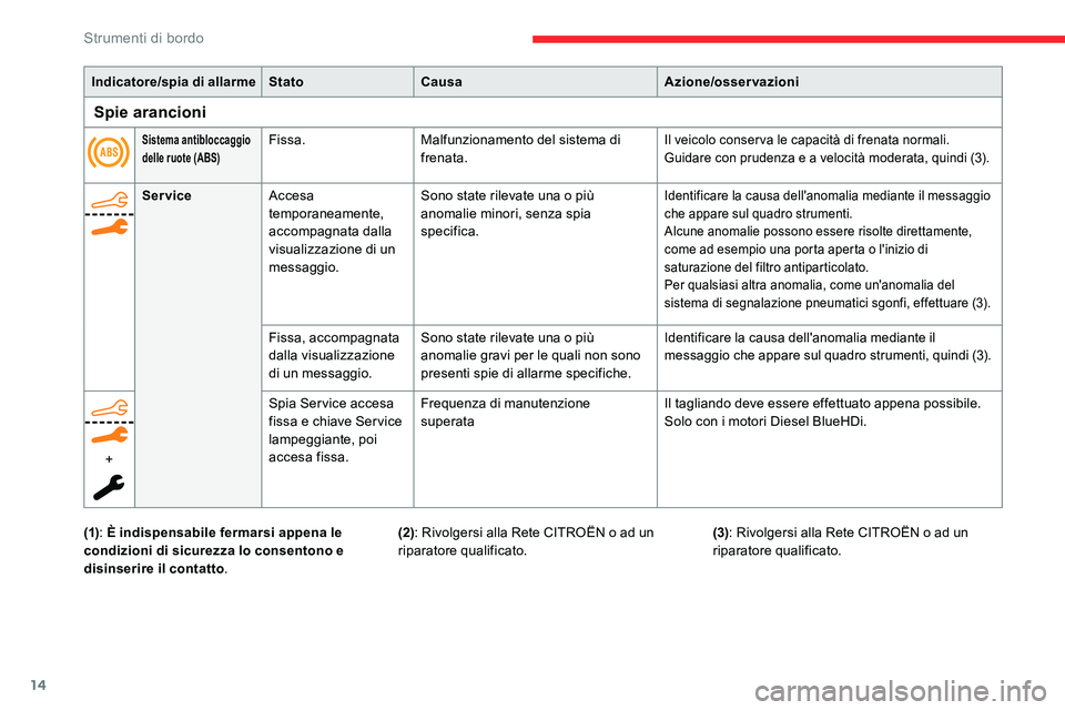 CITROEN C5 AIRCROSS 2020 Libretti Di Uso E manutenzione (in Italian) 14
Sistema antibloccaggio
delle ruote (ABS)Fissa.Malfunzionamento del sistema di
frenata.Il veicolo conser va le capacità di frenata normali.
Guidare con prudenza e a
velocità moderata, quindi ( CITROEN C5 AIRCROSS 2020 Libretti Di Uso E manutenzione (in Italian) 14
Sistema antibloccaggio
delle ruote (ABS)Fissa.Malfunzionamento del sistema di
frenata.Il veicolo conser va le capacità di frenata normali.
Guidare con prudenza e a
velocità moderata, quindi (