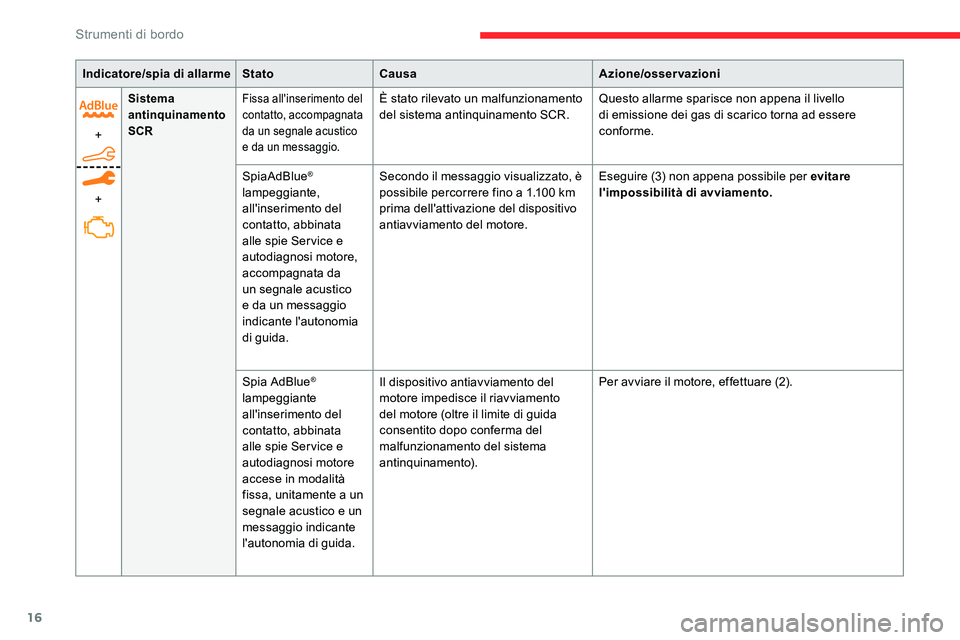 CITROEN C5 AIRCROSS 2020 Libretti Di Uso E manutenzione (in Italian) 16
Indicatore/spia di allarmeStatoCausa Azione/osservazioni
+
+
Sistema
antinquinamento
SCRFissa all'inserimento del
contatto, accompagnata
da un segnale acustico
e da un messaggio.È stato r CITROEN C5 AIRCROSS 2020 Libretti Di Uso E manutenzione (in Italian) 16
Indicatore/spia di allarmeStatoCausa Azione/osservazioni
+
+
Sistema
antinquinamento
SCRFissa all'inserimento del
contatto, accompagnata
da un segnale acustico
e da un messaggio.È stato r