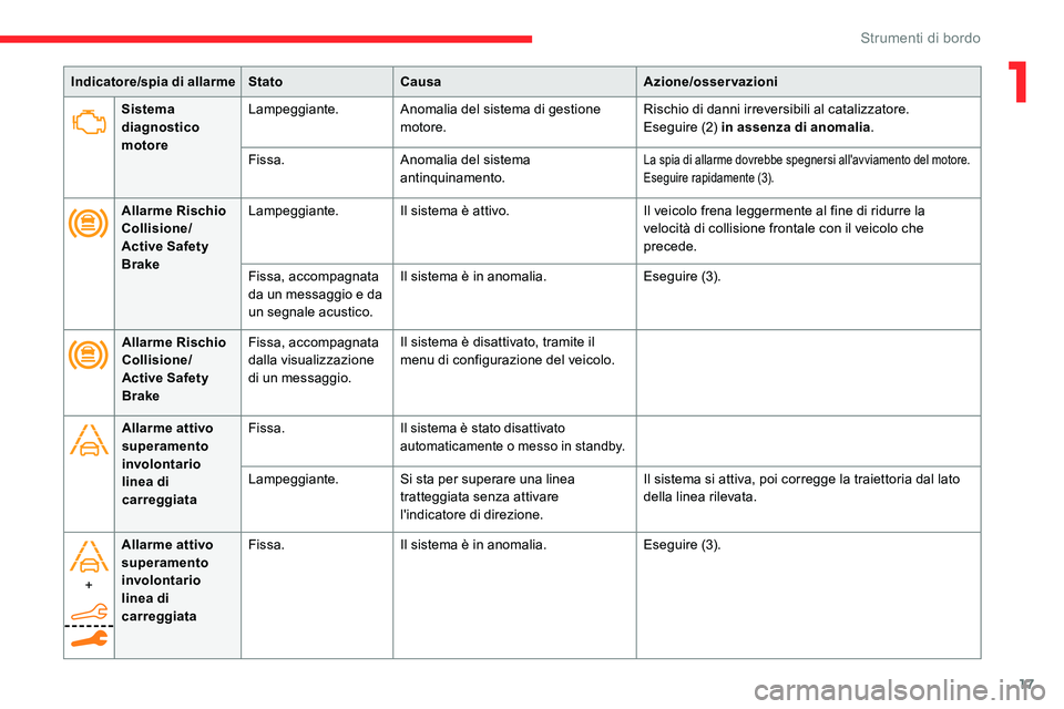 CITROEN C5 AIRCROSS 2020 Libretti Di Uso E manutenzione (in Italian) 17
Sistema
diagnostico
motoreLampeggiante.
Anomalia del sistema di gestione
motore. Rischio di danni irreversibili al catalizzatore.
Eseguire (2) in assenza di anomalia
.
Fissa. Anomalia del sistem CITROEN C5 AIRCROSS 2020 Libretti Di Uso E manutenzione (in Italian) 17
Sistema
diagnostico
motoreLampeggiante.
Anomalia del sistema di gestione
motore. Rischio di danni irreversibili al catalizzatore.
Eseguire (2) in assenza di anomalia
.
Fissa. Anomalia del sistem