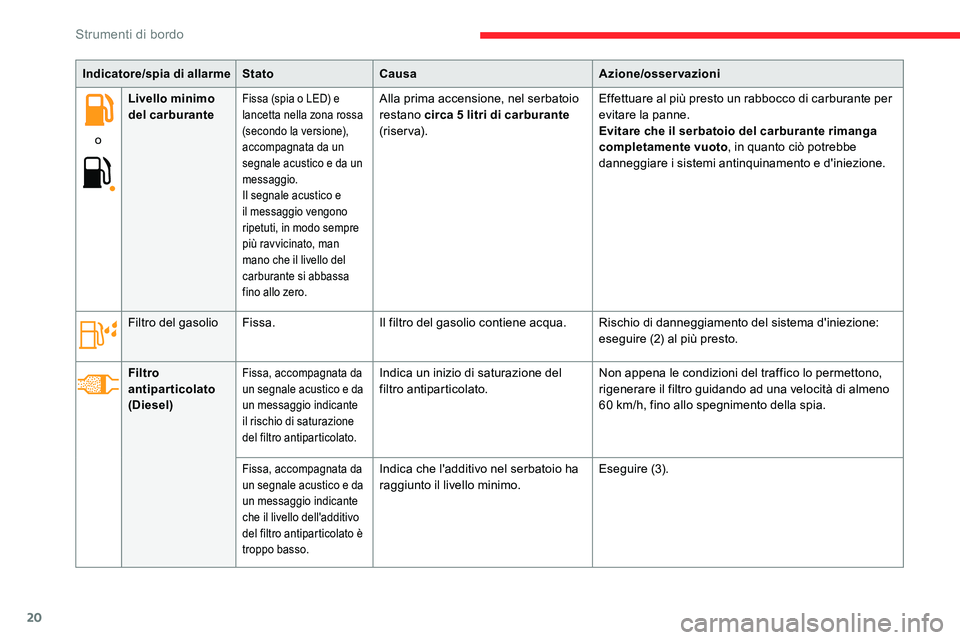 CITROEN C5 AIRCROSS 2020 Libretti Di Uso E manutenzione (in Italian) 20
Indicatore/spia di allarmeStatoCausa Azione/osservazioni
o Livello minimo
del carburante
Fissa (spia o LED) e
lanc etta nella zona rossa
(secondo la versione),
accompagnata da un
segnale acust CITROEN C5 AIRCROSS 2020 Libretti Di Uso E manutenzione (in Italian) 20
Indicatore/spia di allarmeStatoCausa Azione/osservazioni
o Livello minimo
del carburante
Fissa (spia o LED) e
lanc etta nella zona rossa
(secondo la versione),
accompagnata da un
segnale acust