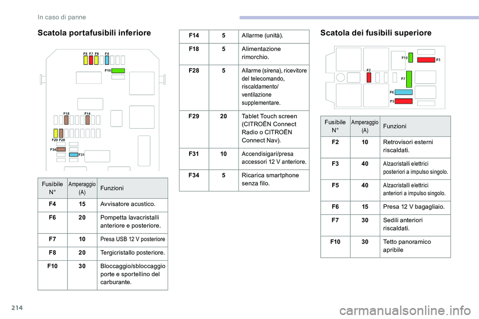 CITROEN C5 AIRCROSS 2020  Libretti Di Uso E manutenzione (in Italian) 214
Scatola portafusibili inferioreF145Allarme (unità).
F18 5Alimentazione 
rimorchio.
F28 5
Allarme (sirena), ricevitore 
del telecomando, 
riscaldamento/
ventilazione 
supplementare.
F2920Tablet To