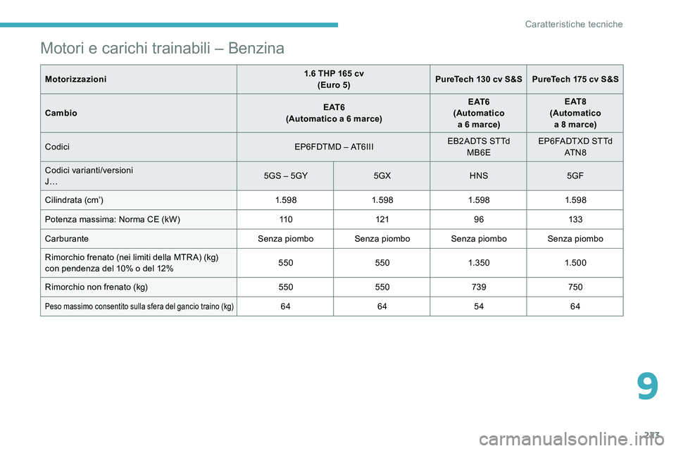 CITROEN C5 AIRCROSS 2020 Libretti Di Uso E manutenzione (in Italian) 223
Motori e carichi trainabili – Benzina
Motorizzazioni1.6 THP 165 cv
(Euro 5) PureTech 130
cv S&S PureTech 175 cv S&S
Cambio E AT 6
(Automatico a
6 marce)E AT 6
(Automatico a
6 ma CITROEN C5 AIRCROSS 2020 Libretti Di Uso E manutenzione (in Italian) 223
Motori e carichi trainabili – Benzina
Motorizzazioni1.6 THP 165 cv
(Euro 5) PureTech 130
cv S&S PureTech 175 cv S&S
Cambio E AT 6
(Automatico a
6 marce)E AT 6
(Automatico a
6 ma