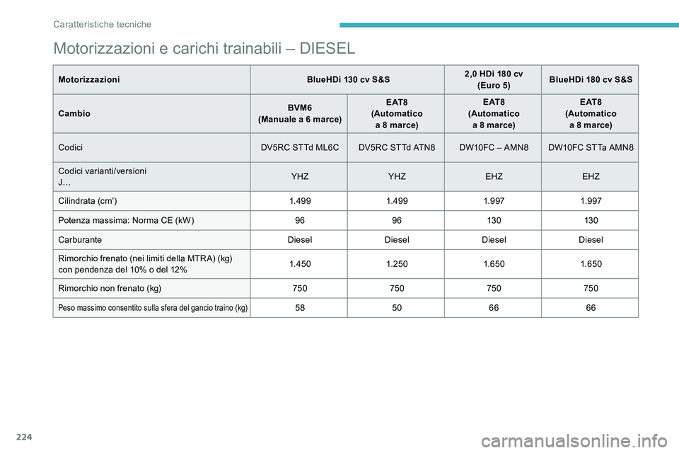 CITROEN C5 AIRCROSS 2020 Libretti Di Uso E manutenzione (in Italian) 224
Motorizzazioni e carichi trainabili – DIESEL
MotorizzazioniBlueHDi 130 cv S&S2,0 HDi 180 cv
(Euro 5) BlueHDi 180
cv S&S
Cambio BVM6
(Manuale a
6 marce)E AT 8
(Automatico a
8 mar CITROEN C5 AIRCROSS 2020 Libretti Di Uso E manutenzione (in Italian) 224
Motorizzazioni e carichi trainabili – DIESEL
MotorizzazioniBlueHDi 130 cv S&S2,0 HDi 180 cv
(Euro 5) BlueHDi 180
cv S&S
Cambio BVM6
(Manuale a
6 marce)E AT 8
(Automatico a
8 mar