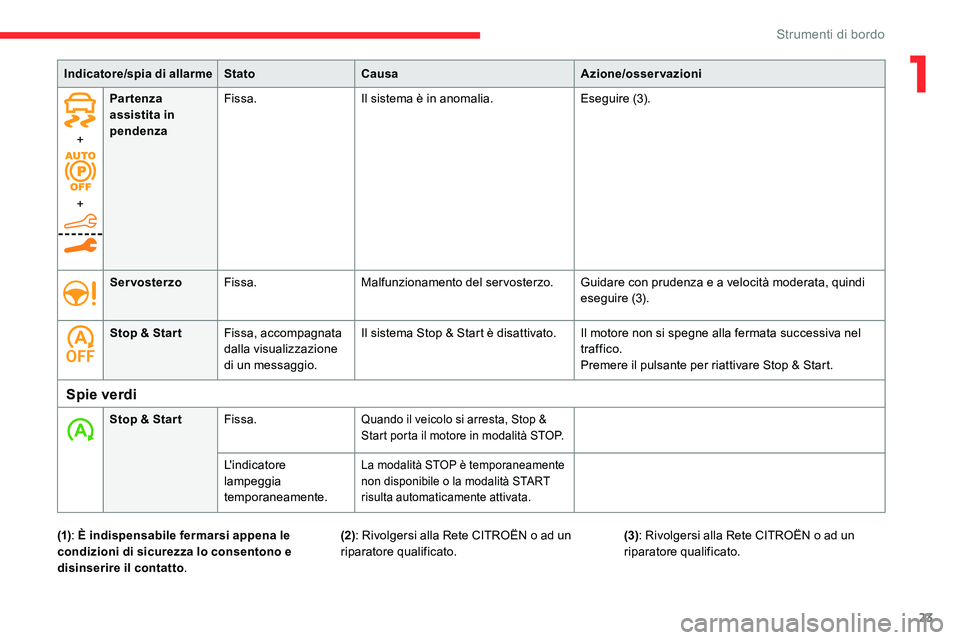 CITROEN C5 AIRCROSS 2020 Libretti Di Uso E manutenzione (in Italian) 23
+
+Partenza
assistita in
pendenza
Fissa.
Il sistema è in anomalia. Eseguire (3).
Servosterzo Fissa. Malfunzionamento del servosterzo. Guidare con prudenza e a
velocità moderata, quindi
esegu CITROEN C5 AIRCROSS 2020 Libretti Di Uso E manutenzione (in Italian) 23
+
+Partenza
assistita in
pendenza
Fissa.
Il sistema è in anomalia. Eseguire (3).
Servosterzo Fissa. Malfunzionamento del servosterzo. Guidare con prudenza e a
velocità moderata, quindi
esegu