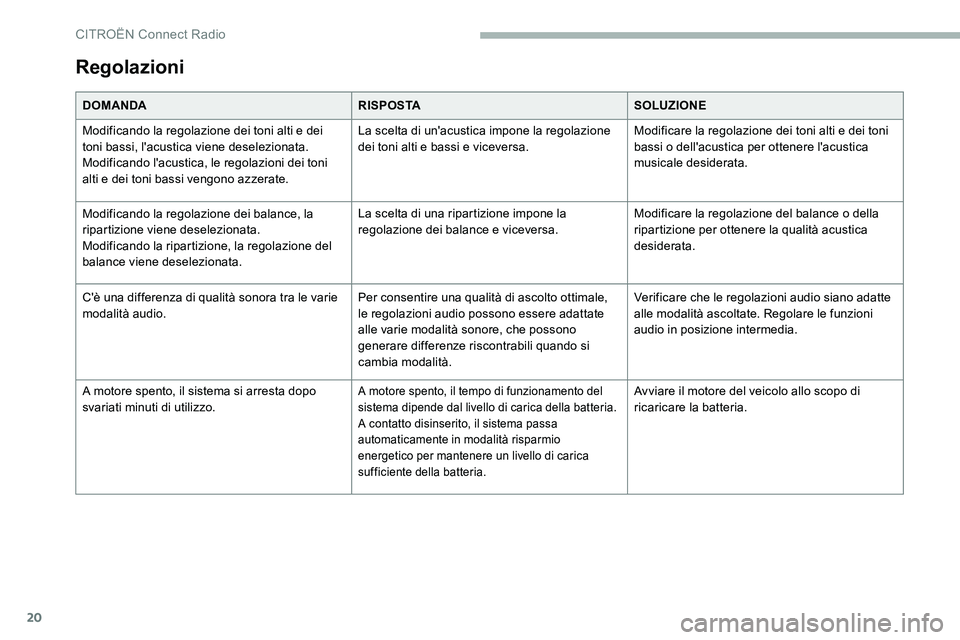 CITROEN C5 AIRCROSS 2020 Libretti Di Uso E manutenzione (in Italian) 20
Regolazioni
DOMANDARISPOSTASOLUZIONE
Modificando la regolazione dei toni alti e dei
toni bassi, l'acustica viene deselezionata.
Modificando l'acustica, le regolazioni dei toni
alti e dei CITROEN C5 AIRCROSS 2020 Libretti Di Uso E manutenzione (in Italian) 20
Regolazioni
DOMANDARISPOSTASOLUZIONE
Modificando la regolazione dei toni alti e dei
toni bassi, l'acustica viene deselezionata.
Modificando l'acustica, le regolazioni dei toni
alti e dei