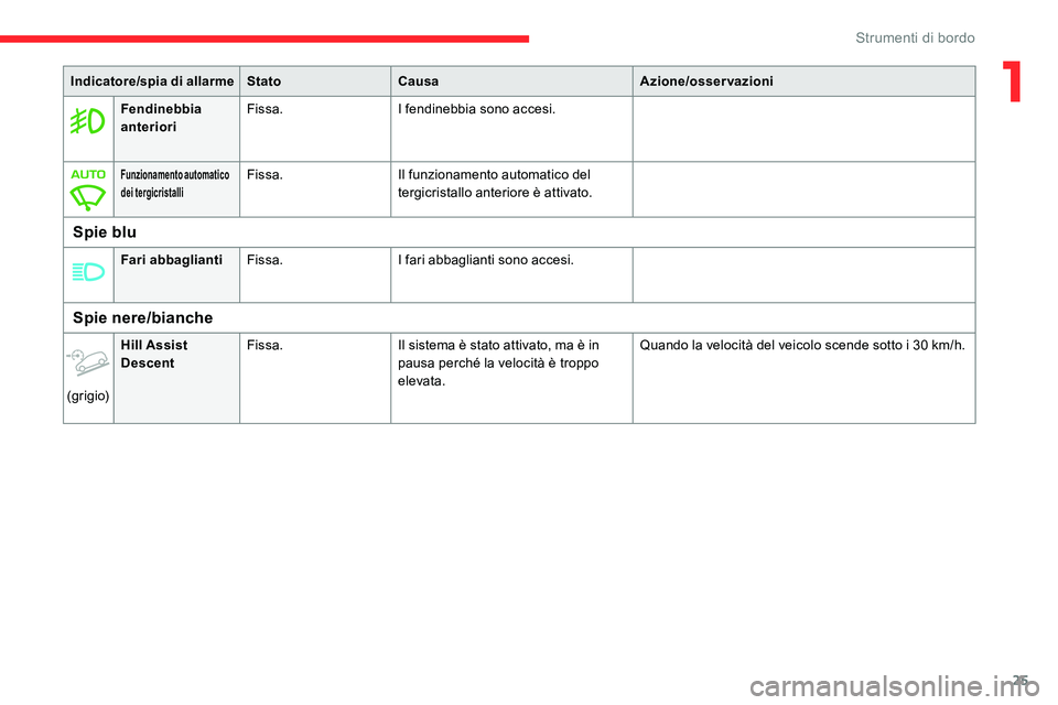 CITROEN C5 AIRCROSS 2020 Libretti Di Uso E manutenzione (in Italian) 25
Fendinebbia
anterioriFissa.
I fendinebbia sono accesi.
Funzionamento automatico
dei tergicristalliFissa.Il funzionamento automatico del
tergicristallo anteriore è attivato.
Spie blu
Fari abbagl CITROEN C5 AIRCROSS 2020 Libretti Di Uso E manutenzione (in Italian) 25
Fendinebbia
anterioriFissa.
I fendinebbia sono accesi.
Funzionamento automatico
dei tergicristalliFissa.Il funzionamento automatico del
tergicristallo anteriore è attivato.
Spie blu
Fari abbagl