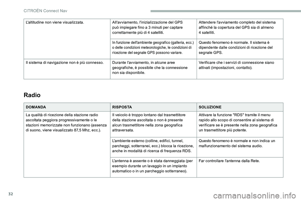 CITROEN C5 AIRCROSS 2020  Libretti Di Uso E manutenzione (in Italian) 32
Radio
DOMANDARISPOSTASOLUZIONE
La qualità di ricezione della stazione radio 
ascoltata peggiora progressivamente o
  le 
stazioni memorizzate non funzionano (assenza 
di suono, viene visualizzato 