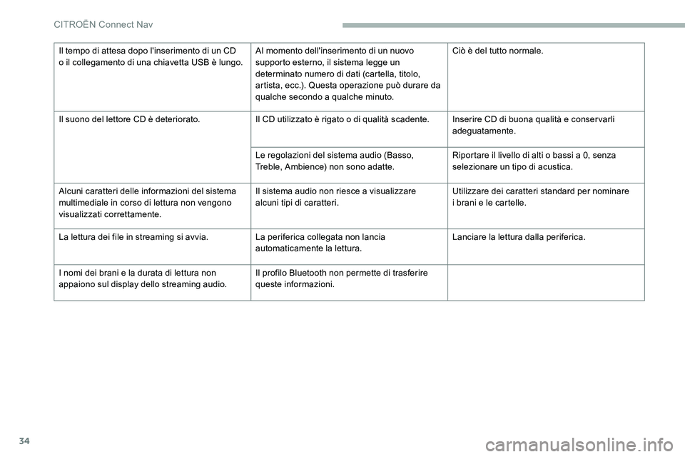 CITROEN C5 AIRCROSS 2020  Libretti Di Uso E manutenzione (in Italian) 34
Il tempo di attesa dopo l'inserimento di un CD 
o  il collegamento di una chiavetta USB è lungo. Al momento dell'inserimento di un nuovo 
supporto esterno, il sistema legge un 
determinato