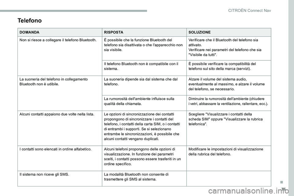 CITROEN C5 AIRCROSS 2020 Libretti Di Uso E manutenzione (in Italian) 35
Telefono
DOMANDARISPOSTASOLUZIONE
Non si riesce a collegare il telefono Bluetooth. È possibile che la funzione Bluetooth del telefono sia disattivata o
che l'apparecchio non
sia visibile CITROEN C5 AIRCROSS 2020 Libretti Di Uso E manutenzione (in Italian) 35
Telefono
DOMANDARISPOSTASOLUZIONE
Non si riesce a collegare il telefono Bluetooth. È possibile che la funzione Bluetooth del telefono sia disattivata o
che l'apparecchio non
sia visibile