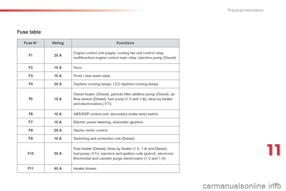 Citroen C3 2014 2.G Owners Manual 165
C3_en_Chap11_Info-pratiques_ed01-2014
Fuse table
Fuse N°Rating Functions
F1 20 AEngine control unit supply, cooling fan unit control relay,
multifunction engine control main relay, injection pum Citroen C3 2014 2.G Owners Manual 165
C3_en_Chap11_Info-pratiques_ed01-2014
Fuse table
Fuse N°Rating Functions
F1 20 AEngine control unit supply, cooling fan unit control relay,
multifunction engine control main relay, injection pum