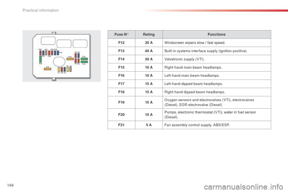 Citroen C3 2014 2.G Owners Manual 166
C3_en_Chap11_Info-pratiques_ed01-2014
Fuse N°Rating Functions
F12 30 AWindscreen wipers slow
  / fast speed.
F13 40 A
bu

ilt-in systems inter face supply (ignition positive).
F14 30 AValvetronic