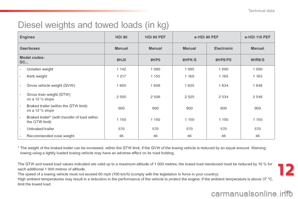 Citroen C3 2014 2.G User Guide  
189
C3_en_Chap12_Caracteristiques_ed01-2014
C3_en_Chap12_Caracteristiques_ed01-2014
C3_en_Chap12_Caracteristiques_ed01-2014
C3_en_Chap12_Caracteristiques_ed01-2014
The GTW and towed load values indi Citroen C3 2014 2.G User Guide  
189
C3_en_Chap12_Caracteristiques_ed01-2014
C3_en_Chap12_Caracteristiques_ed01-2014
C3_en_Chap12_Caracteristiques_ed01-2014
C3_en_Chap12_Caracteristiques_ed01-2014
The GTW and towed load values indi