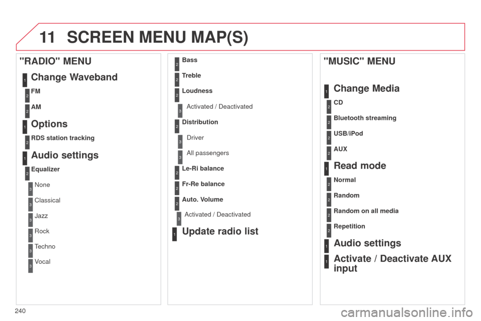 Citroen C3 2014 2.G Owners Manual 11
240
C3_en_Chap13b_RT6-2-8_ed01-2014
SCREEN MENU MAP(S)
1
1
2
1
1
2
2
2
2
2
2
2
3
3
2
2
2
1
Random on all media
Repetition
Audio settings
Activate / Deactivate AUX 
input
"MUSIC" MENU
Change Media
R