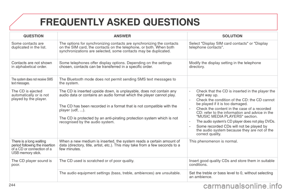 Citroen C3 2014 2.G Owners Manual 244
C3_en_Chap13b_RT6-2-8_ed01-2014
FREQUENTLY ASKED QUESTIONS
QUESTION ANSWER SOLUTION
Some contacts are
duplicated in the list. The options for synchronizing contacts are synchronizing the contact Citroen C3 2014 2.G Owners Manual 244
C3_en_Chap13b_RT6-2-8_ed01-2014
FREQUENTLY ASKED QUESTIONS
QUESTION ANSWER SOLUTION
Some contacts are
duplicated in the list. The options for synchronizing contacts are synchronizing the contact