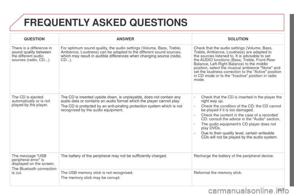 Citroen C3 2014 2.G Owners Manual 267
C3_en_Chap13c_Rd45_ed01_2014
FREQUENTLY ASKED QUESTIONS
QUESTION ANSWER SOLUTION
There is a difference in
sound quality between
the different audio
sources (radio, C
d ...).For optimum sound q Citroen C3 2014 2.G Owners Manual 267
C3_en_Chap13c_Rd45_ed01_2014
FREQUENTLY ASKED QUESTIONS
QUESTION ANSWER SOLUTION
There is a difference in
sound quality between
the different audio
sources (radio, C
d ...).For optimum sound q