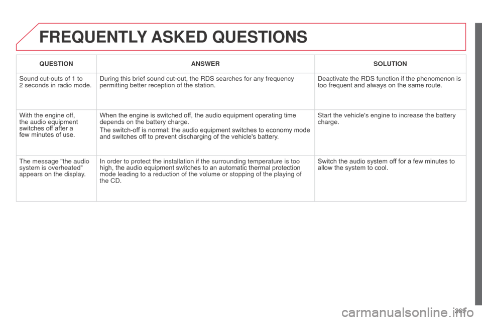 Citroen C3 2014 2.G Owners Guide 269
C3_en_Chap13c_Rd45_ed01_2014
FREQUENTLY ASKED  QUESTIONS
QUESTION ANSWER SOLUTION
Sound cut-outs of 1 to 
2
 
seconds in radio mode.
d
 uring this brief sound cut-out, the R d S searches for any f