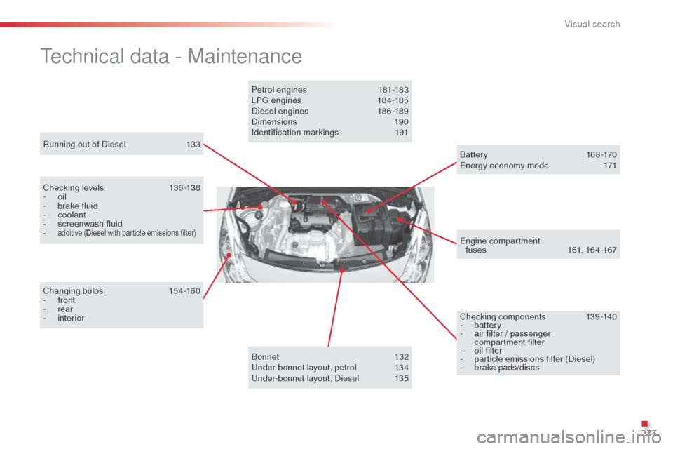 Citroen C3 2014 2.G Owners Guide 273
Running out of diesel  1 33
Technical data - Maintenance
Chec king levels 136 -13 8
-   oil
-
 
b
 rake fluid
-
 

coolant
-
 
s
 creenwash fluid
-
 
additive (Diesel with particle emissions filte