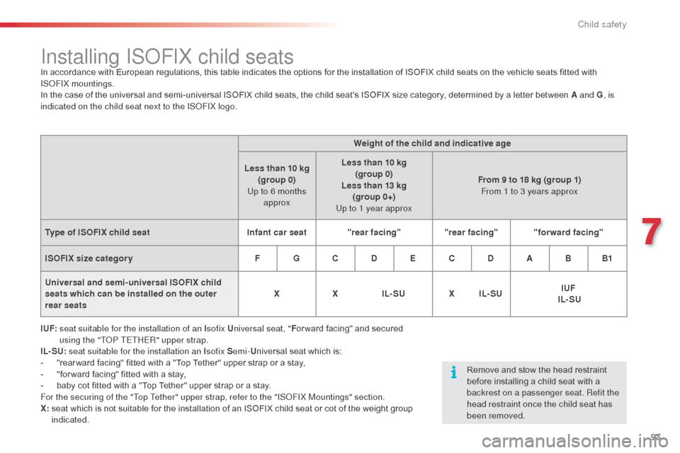 Citroen C3 2014 2.G Owners Manual 93
C3_en_Chap07_Securite-enfants_ed01-2014
Installing ISoFIX child seatsIn accordance with European regulations, this table indicates the options for the installation of ISOFIX child seats on the vehi
