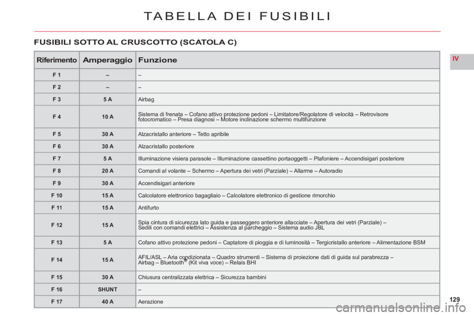 CITROEN C6 2012 Libretti Di Uso E manutenzione (in Italian) 129
IV
TABELLA DEI FUSIBILI
RiferimentoAmperaggioFunzione
F1––
F2––
F 35 AAirbag
F 410 ASistema di frenata – Cofano attivo protezione pedoni – Limitatore/Regolatore di velocità – Retrov CITROEN C6 2012 Libretti Di Uso E manutenzione (in Italian) 129
IV
TABELLA DEI FUSIBILI
RiferimentoAmperaggioFunzione
F1––
F2––
F 35 AAirbag
F 410 ASistema di frenata – Cofano attivo protezione pedoni – Limitatore/Regolatore di velocità – Retrov