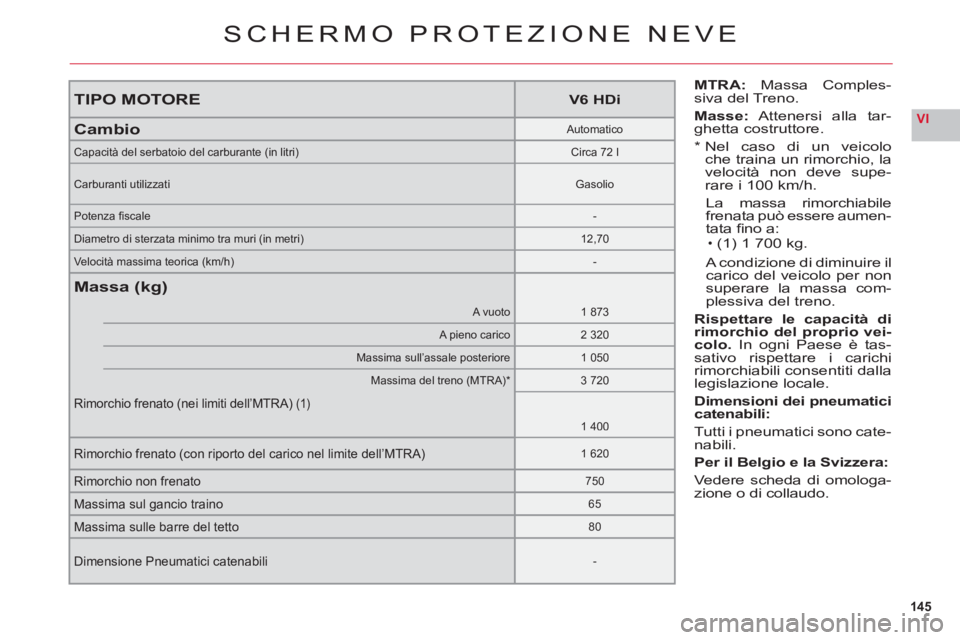 CITROEN C6 2012  Libretti Di Uso E manutenzione (in Italian) 145
VI
TIPO MOTOREV6 HDi
CambioAutomatico
Capacità del serbatoio del carburante (in litri)Circa 72 l
Carburanti utilizzatiGasolio
Potenza ﬁ scale-
Diametro di sterzata minimo tra muri (in metri)12,