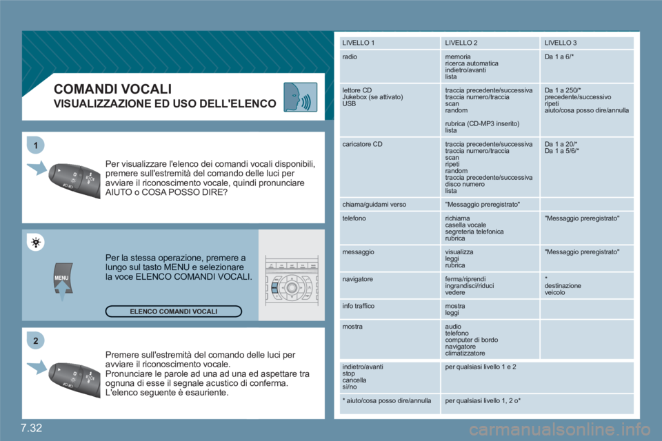 CITROEN C6 2012  Libretti Di Uso E manutenzione (in Italian) 7.32
2 1
   
 
 
 
 
 
COMANDI VOCALI 
 
 VISUALIZZAZIONE ED USO DELLELENCO
 
Premere sullestremità del comando delle luci per avviare il riconoscimento vocale.  Pronunciare le parole ad una ad una