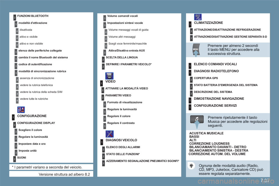 CITROEN C6 2012  Libretti Di Uso E manutenzione (in Italian) 7.37
1
2
2
1
2
1
2
2
2
3
3
4
4
4
3
2
2
2
3
4
4
4
3
3
3
3
4
4
4
4
1
2
2
1
2
2
2
1
1
1
3
3
3
3
3
3
3
3
2
Versione struttura ad albero 8.2 
CONFIGURAZIONE 
CONFIGURAZIONE DISPLAY 
   
Scegliere il colore
