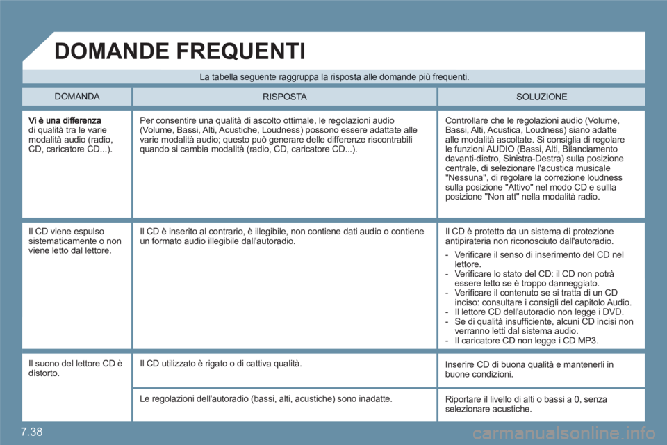 CITROEN C6 2012  Libretti Di Uso E manutenzione (in Italian) 7.38
di qualità tra le varie modalità audio (radio,CD, caricatore CD...).
 Controllare che le regolazioni audio (Volume,Bassi, Alti, Acustica,  Loudness) siano adatte alle modalità ascoltate. Si co