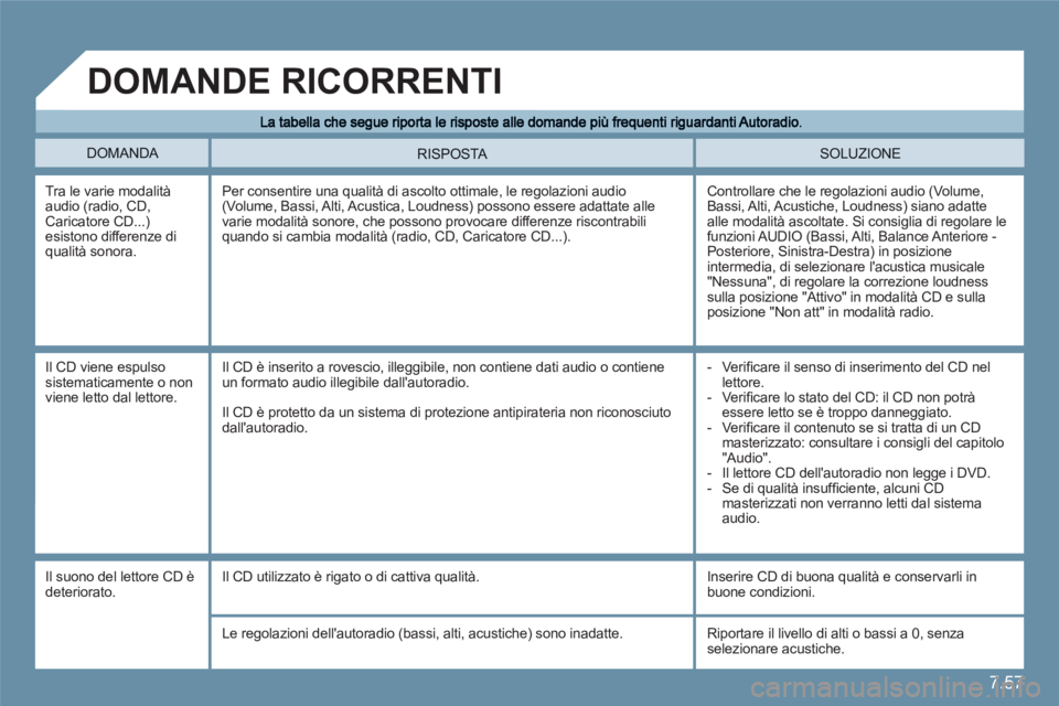 CITROEN C6 2012 Libretti Di Uso E manutenzione (in Italian) 7.57
DOMANDA SOLUZIONE
RISPOSTA
Tra le varie modalitàaudio (radio, CD, Caricatore CD...)esistono differenze diqualità sonora.
Controllare che le regolazioni audio (Volume,Bassi, Alti, Acustic CITROEN C6 2012 Libretti Di Uso E manutenzione (in Italian) 7.57
DOMANDA SOLUZIONE
RISPOSTA
Tra le varie modalitàaudio (radio, CD, Caricatore CD...)esistono differenze diqualità sonora.
Controllare che le regolazioni audio (Volume,Bassi, Alti, Acustic