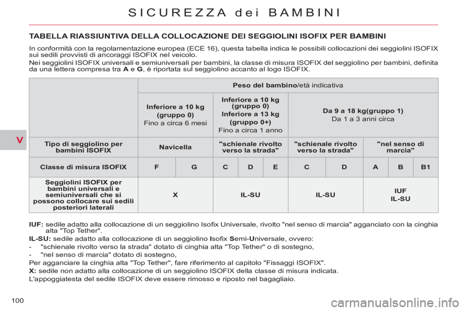 CITROEN C-CROSSER 2012 Libretti Di Uso E manutenzione (in Italian) V
SICUREZZA dei BAMBINI
100
TABELLA RIASSIUNTIVA DELLA COLLOCAZIONE DEI SEGGIOLINI ISOFIX PER BAMBINI
IUF:
sedile adatto alla collocazione di un seggiolino Isofi x U CITROEN C-CROSSER 2012 Libretti Di Uso E manutenzione (in Italian) V
SICUREZZA dei BAMBINI
100
TABELLA RIASSIUNTIVA DELLA COLLOCAZIONE DEI SEGGIOLINI ISOFIX PER BAMBINI
IUF:
sedile adatto alla collocazione di un seggiolino Isofi x U