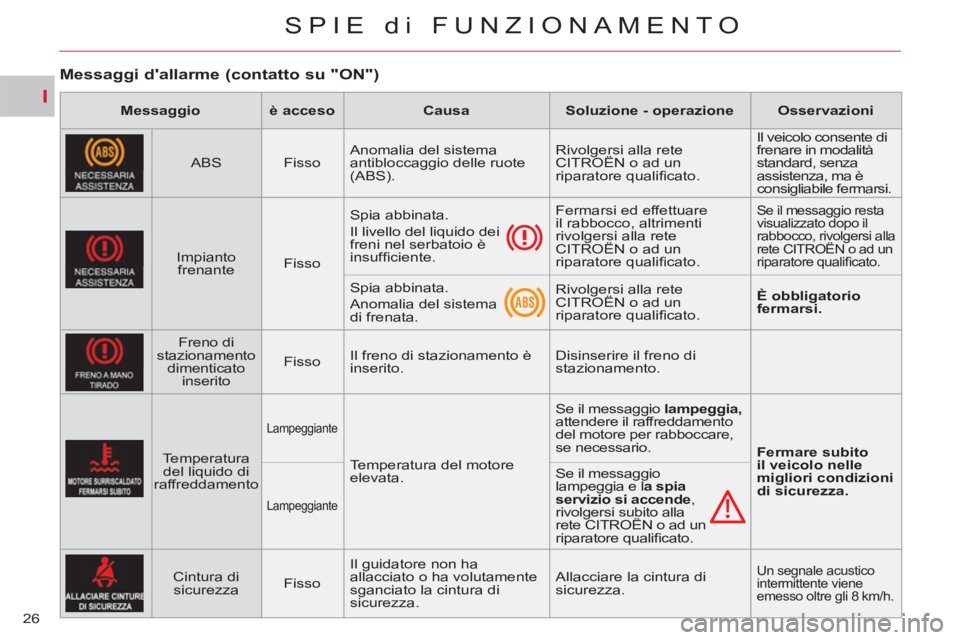 CITROEN C-CROSSER 2012 Libretti Di Uso E manutenzione (in Italian) I
SPIE di FUNZIONAMENTO
26
Messaggi dallarme (contatto su "ON")
Messaggio
è acceso
Causa
Soluzione - operazione
Osservazioni
ABS
Fi CITROEN C-CROSSER 2012 Libretti Di Uso E manutenzione (in Italian) I
SPIE di FUNZIONAMENTO
26
Messaggi dallarme (contatto su "ON")
Messaggio
è acceso
Causa
Soluzione - operazione
Osservazioni
ABS
Fi