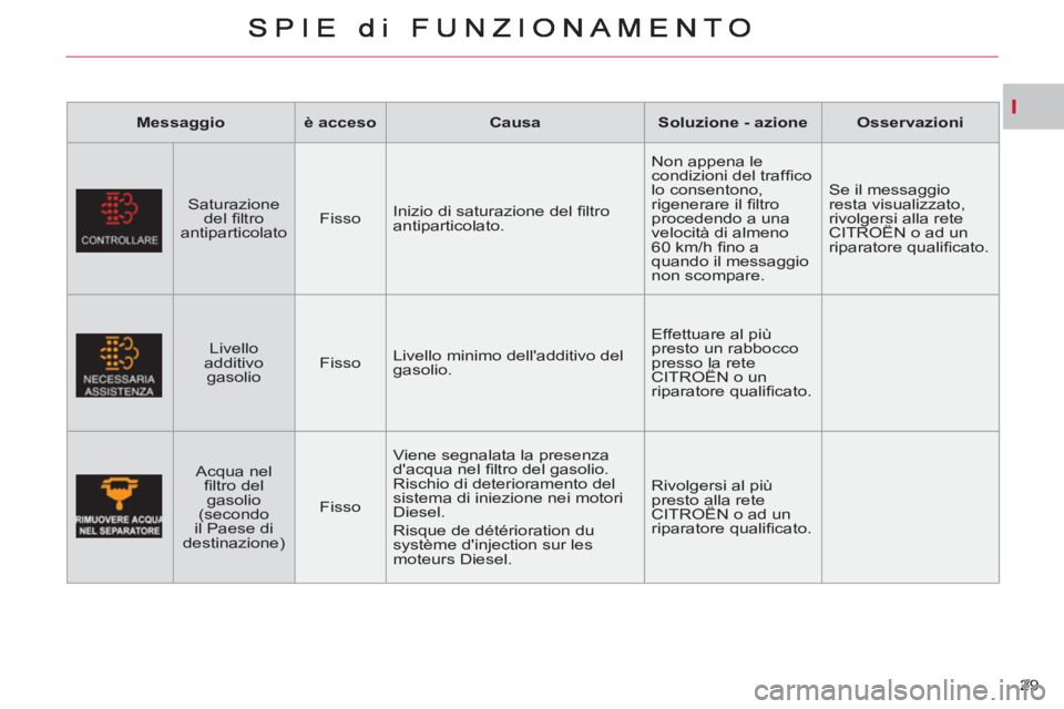 CITROEN C-CROSSER 2012 Libretti Di Uso E manutenzione (in Italian) I
29
Messaggio
è acceso
Causa
Soluzione - azione
Osservazioni
Saturazione
del fi ltro
antiparticolato
Fisso Inizio di saturazione del fi ltro
antiparticolato. CITROEN C-CROSSER 2012 Libretti Di Uso E manutenzione (in Italian) I
29
Messaggio
è acceso
Causa
Soluzione - azione
Osservazioni
Saturazione
del fi ltro
antiparticolato
Fisso Inizio di saturazione del fi ltro
antiparticolato.