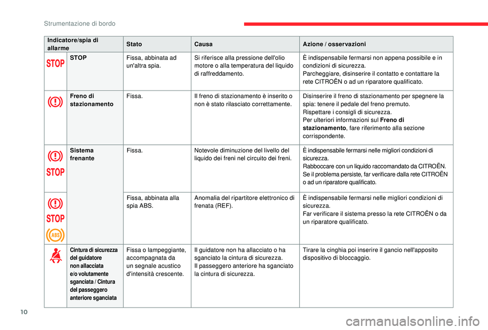 CITROEN C-ELYSÉE 2018 Libretti Di Uso E manutenzione (in Italian) 10
Indicatore/spia di
allarmeStato
Causa Azione / osservazioni
STOP Fissa, abbinata ad
un'altra spia. Si riferisce alla pressione dell'olio
motore o alla temperatura del liquido
di raffred CITROEN C-ELYSÉE 2018 Libretti Di Uso E manutenzione (in Italian) 10
Indicatore/spia di
allarmeStato
Causa Azione / osservazioni
STOP Fissa, abbinata ad
un'altra spia. Si riferisce alla pressione dell'olio
motore o alla temperatura del liquido
di raffred
