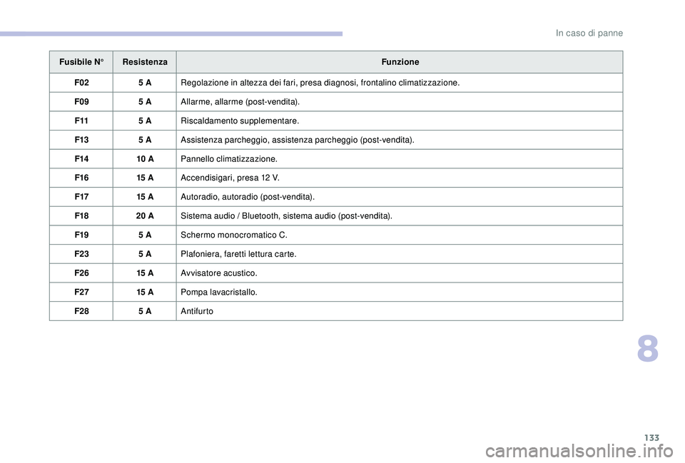 CITROEN C-ELYSÉE 2018 Libretti Di Uso E manutenzione (in Italian) 133
Fusibile N°Resistenza Funzione
F02 5
ARegolazione in altezza dei fari, presa diagnosi, frontalino climatizzazione.
F09 5
AAllarme, allarme (post-vendita).
F11 5
ARiscaldamento supplementare CITROEN C-ELYSÉE 2018 Libretti Di Uso E manutenzione (in Italian) 133
Fusibile N°Resistenza Funzione
F02 5
ARegolazione in altezza dei fari, presa diagnosi, frontalino climatizzazione.
F09 5
AAllarme, allarme (post-vendita).
F11 5
ARiscaldamento supplementare