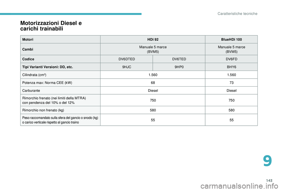 CITROEN C-ELYSÉE 2018 Libretti Di Uso E manutenzione (in Italian) 143
Motorizzazioni Diesel e
carichi trainabili
MotoriHDi 92BlueHDi 100
Cambi Manuale 5
marce
(BVM5) Manuale 5
marce
(BVM5)
Codice DV6DTEDDV6TEDDV6FD
Tipi Varianti Versioni: DD, etc. 9HJC9HP0BHY CITROEN C-ELYSÉE 2018 Libretti Di Uso E manutenzione (in Italian) 143
Motorizzazioni Diesel e
carichi trainabili
MotoriHDi 92BlueHDi 100
Cambi Manuale 5
marce
(BVM5) Manuale 5
marce
(BVM5)
Codice DV6DTEDDV6TEDDV6FD
Tipi Varianti Versioni: DD, etc. 9HJC9HP0BHY
